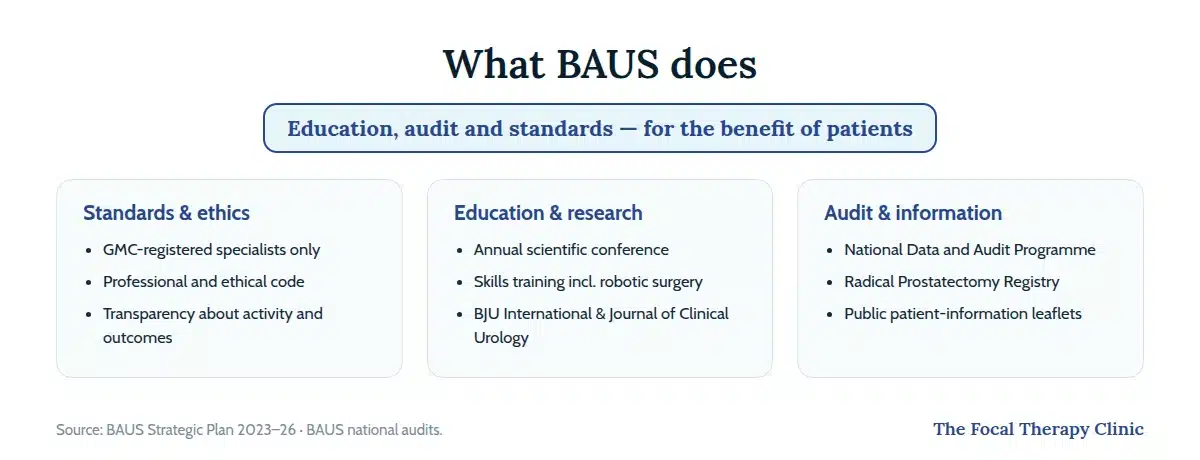What BAUS does: standards and ethics for GMC-registered specialists, education and research including its journals, and audit and information through the national data programme