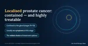 Localised prostate cancer: contained and highly treatable — confined to the gland at stages T1–T2, usually no symptoms at this stage, and the widest choice of treatment options