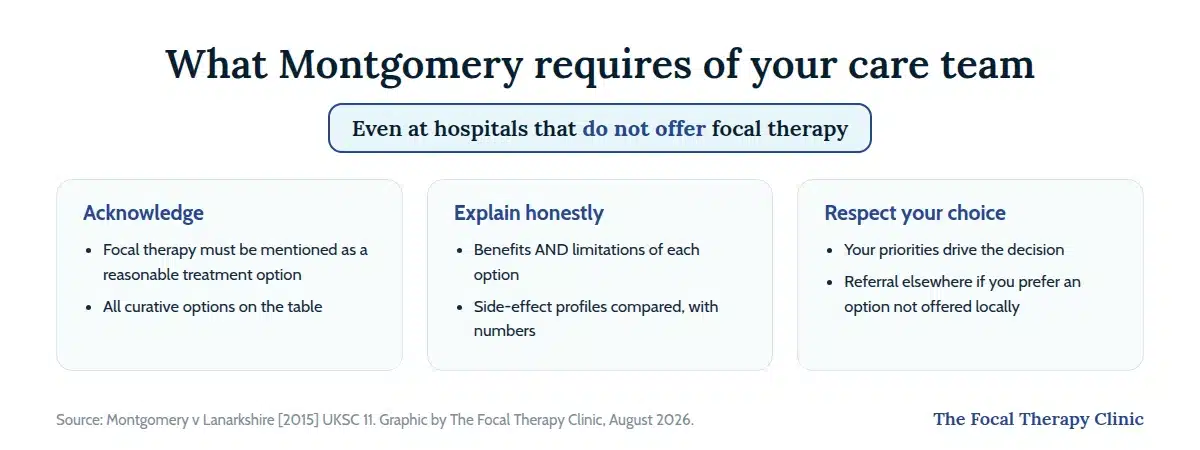 What Montgomery requires of your care team even at hospitals that do not offer focal therapy: acknowledge it as a reasonable option, explain benefits and limitations honestly with compared side-effect profiles, and respect your choice including referral elsewhere