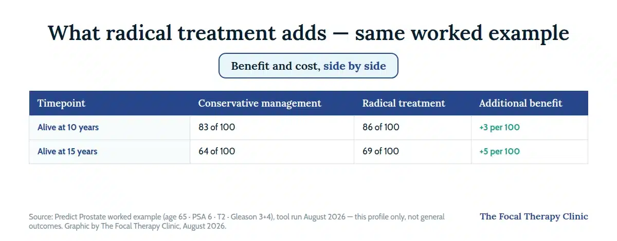 What radical treatment adds for the same Predict Prostate worked example run August 2026: 83 versus 86 of 100 alive at 10 years, three more men per 100, and 64 versus 69 at 15 years, five more per 100 — this profile only, not general outcomes