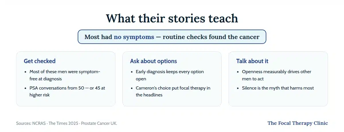 Three lessons from celebrity prostate cancer stories: get checked because most had no symptoms, ask about all options, and talk openly because it drives other men to act