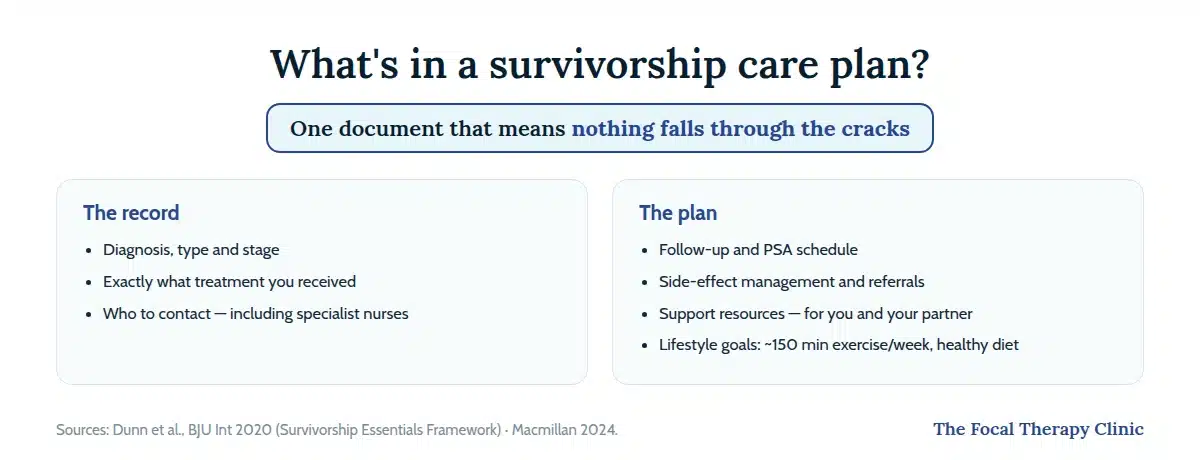 What a survivorship care plan contains: the record — diagnosis, treatments, contacts — and the plan: follow-up schedule, side-effect management, support resources and lifestyle goals