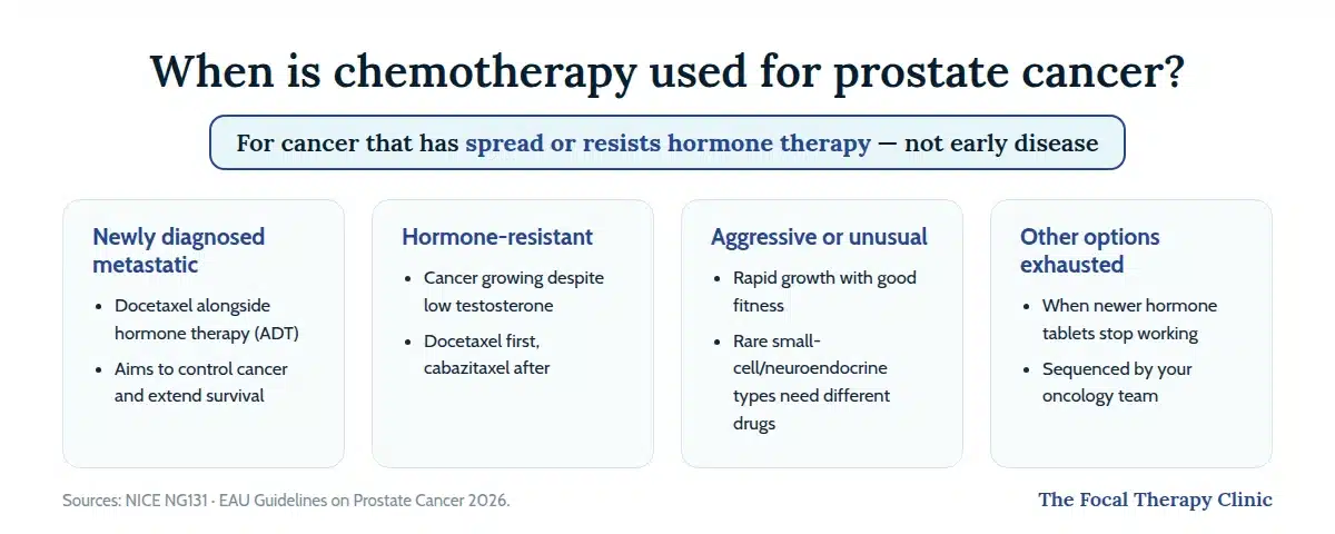 Four scenarios when chemotherapy is used for prostate cancer: newly diagnosed metastatic disease, hormone-resistant cancer, aggressive or unusual types, and when other options are exhausted