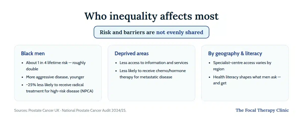 Who prostate cancer inequality affects most: Black men with 1 in 4 risk and lower radical-treatment rates, men in deprived areas with lower treatment access, and regional and health-literacy gaps