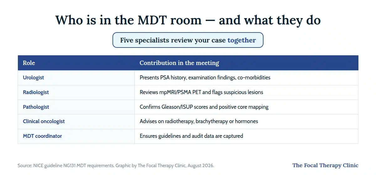 Who is in the MDT room: the urologist presents PSA history and findings, the radiologist reviews mpMRI and PSMA PET, the pathologist confirms Gleason scores, the clinical oncologist advises on radiotherapy and hormones, and the MDT coordinator captures guidelines and audit data