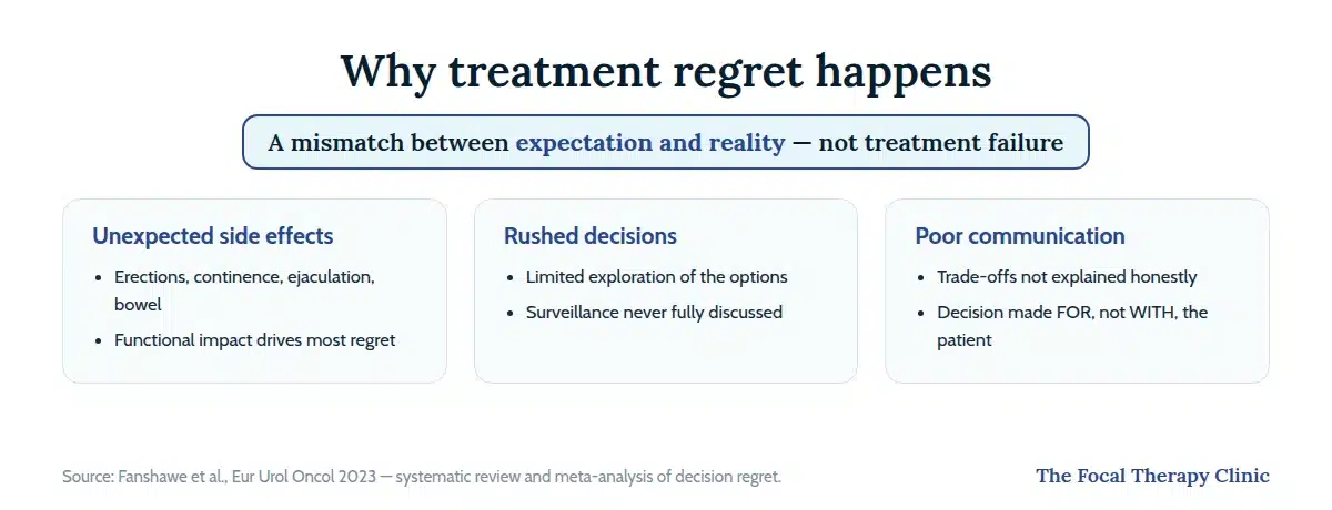 Three drivers of treatment regret: unexpected functional side effects, rushed decisions with limited option exploration, and poor communication of trade-offs