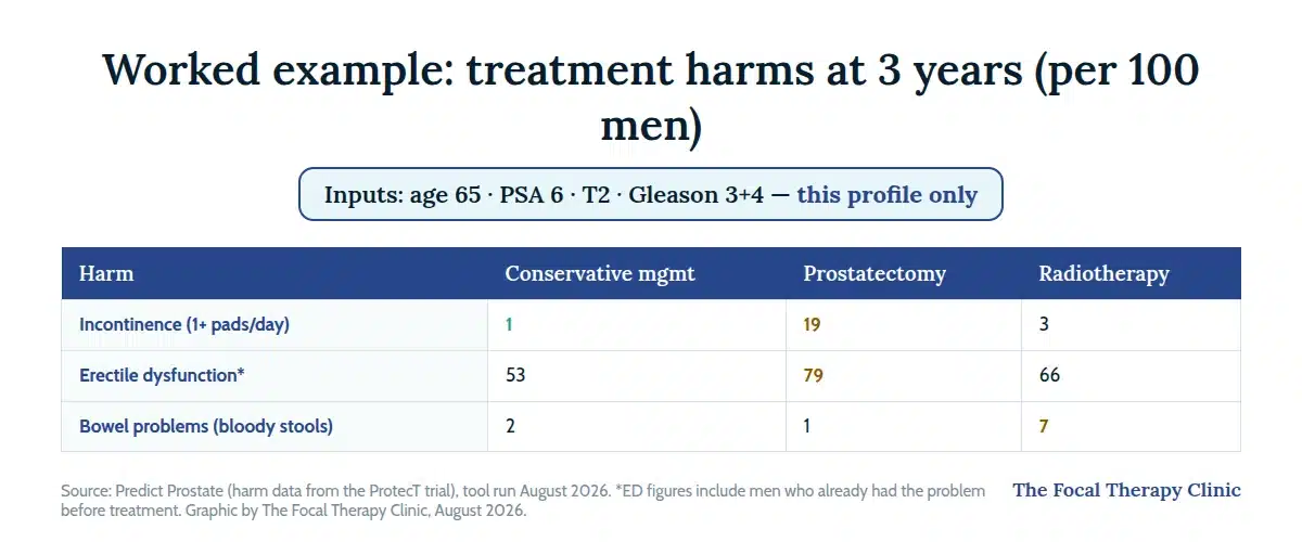 Worked example of treatment harms at 3 years per 100 men for inputs age 65, PSA 6, T2, Gleason 3+4: incontinence using one or more pads a day affects 1 with conservative management, 19 after prostatectomy and 3 after radiotherapy; erectile dysfunction 53, 79 and 66 including men who already had the problem before treatment; bowel problems 2, 1 and 7