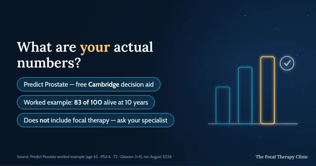 What are your actual numbers? Predict Prostate is a free University of Cambridge decision aid; in a worked example 83 of 100 men were alive at 10 years with initial conservative management; the tool does not include focal therapy so ask your specialist